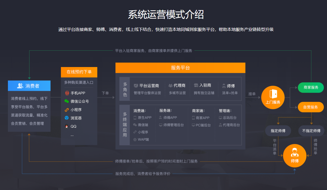 1681133011999032.png 系統(tǒng)運營模式介紹.png