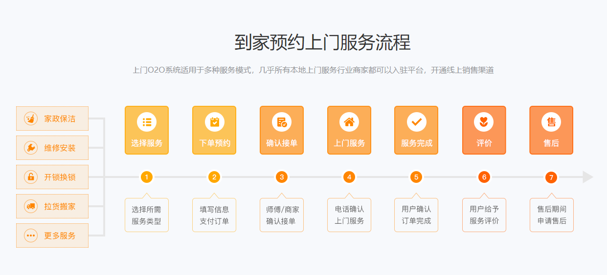 1681353227346253.png 安菲到家預約上門服務流程.png